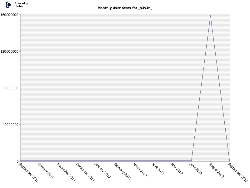 Monthly User Stats for _s3v3n_